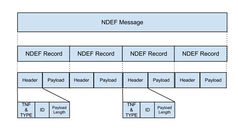 nfc tag format